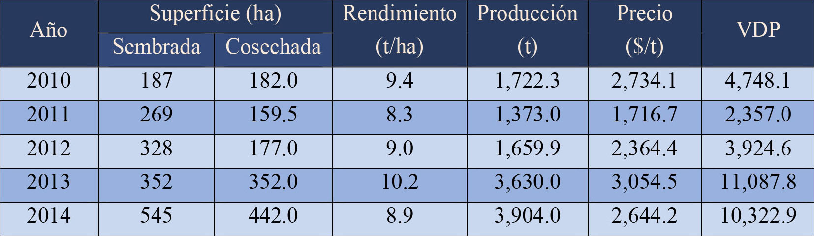 Superficie,
rendimiento, producci&oacute;n y precio del br&oacute;coli en Los Reyes de Ju&aacute;rez y Palmarito
Tochapa 2010-2014
