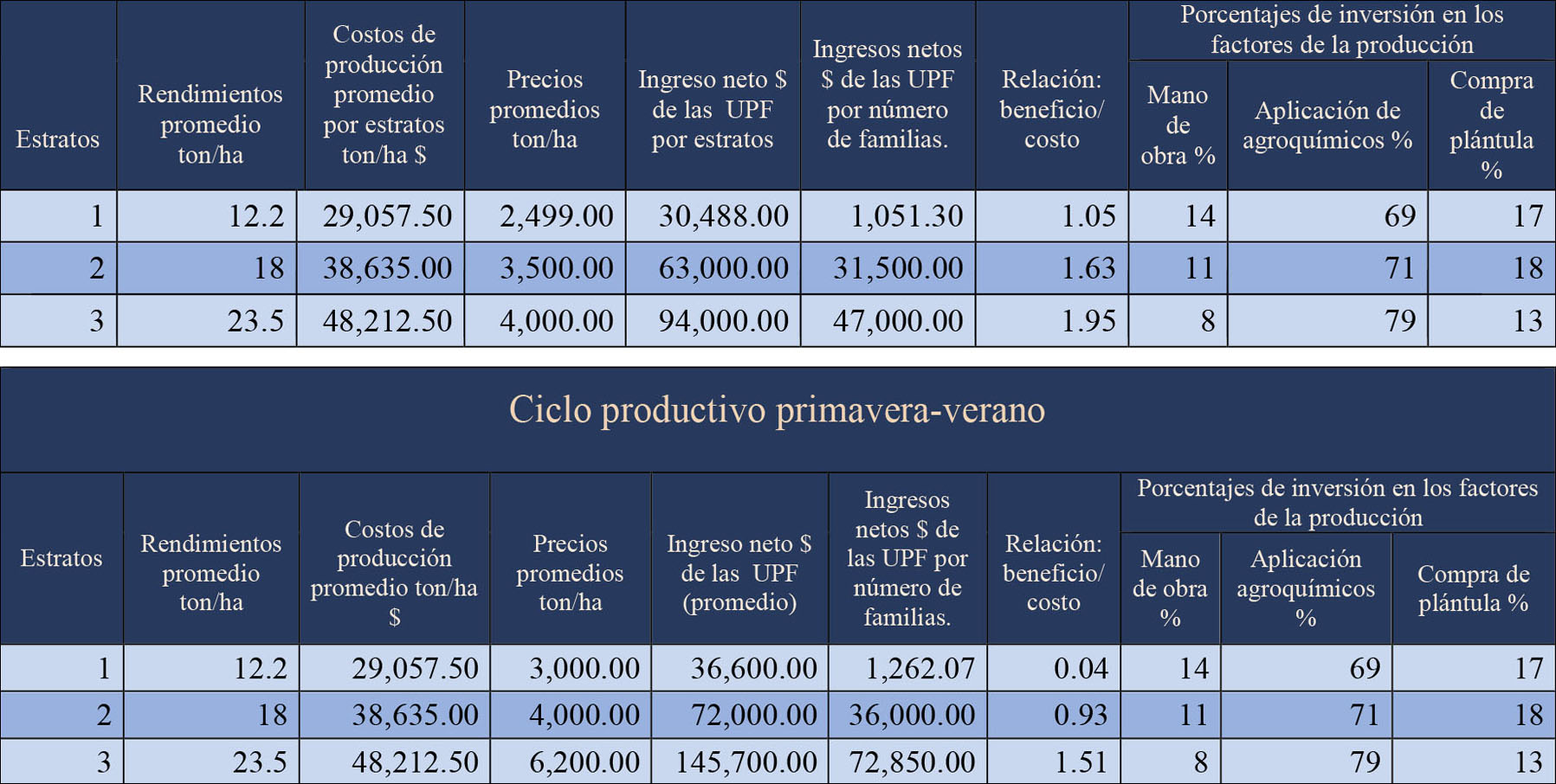 Ciclo
productivo oto&ntilde;o-invierno de la relaci&oacute;n beneficio costo. Los Reyes de Ju&aacute;rez y
Palmarito Tochapa