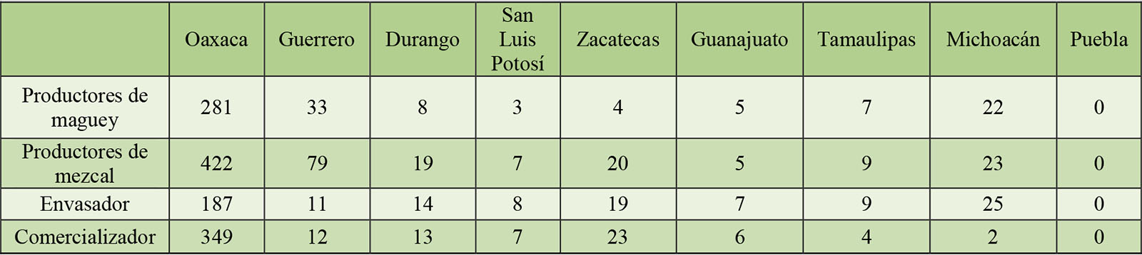 Actores de la cadena productiva
del mezcal en M&eacute;xico con la DOM
