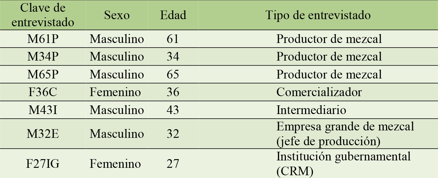 Entrevistas
semiestructuradas