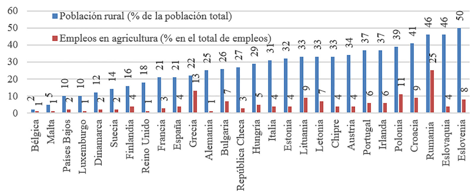 Poblaci&oacute;n rural y empleos
en la agricultura de la UE, a&ntilde;o 2014