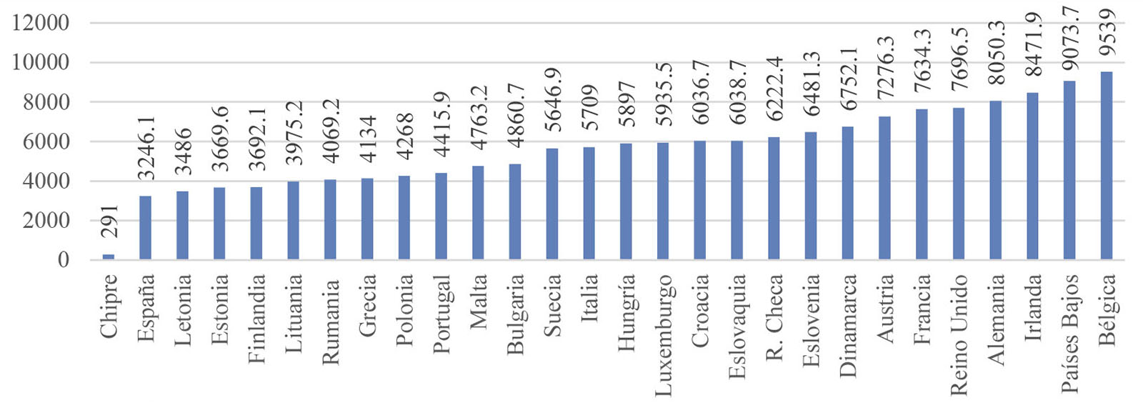 Rendimiento de los
cereales (kg/ha), a&ntilde;o 2014