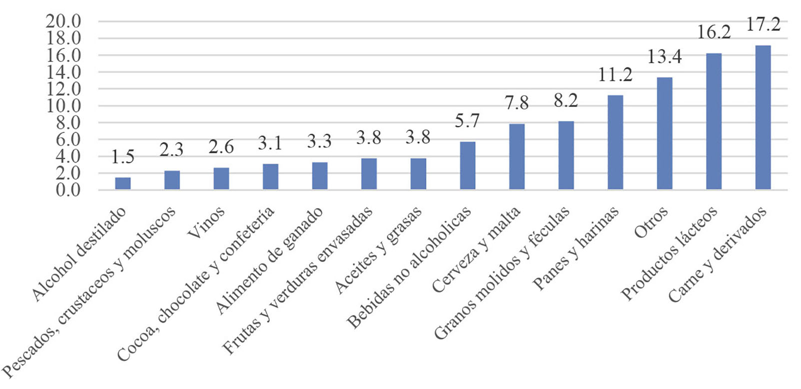 Producci&oacute;n de alimentos
por sectores (% en el total) en Eslovaquia, a&ntilde;o 2014
