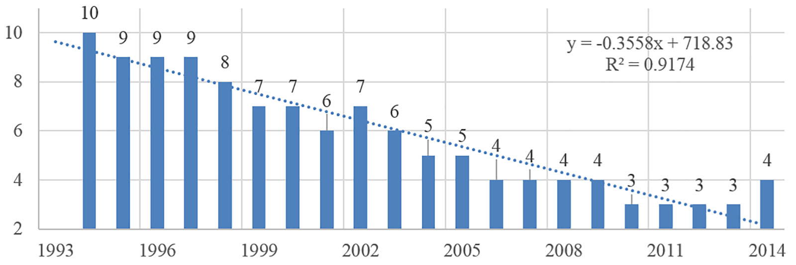  Empleos en la agricultura
de Eslovaquia (% del total)