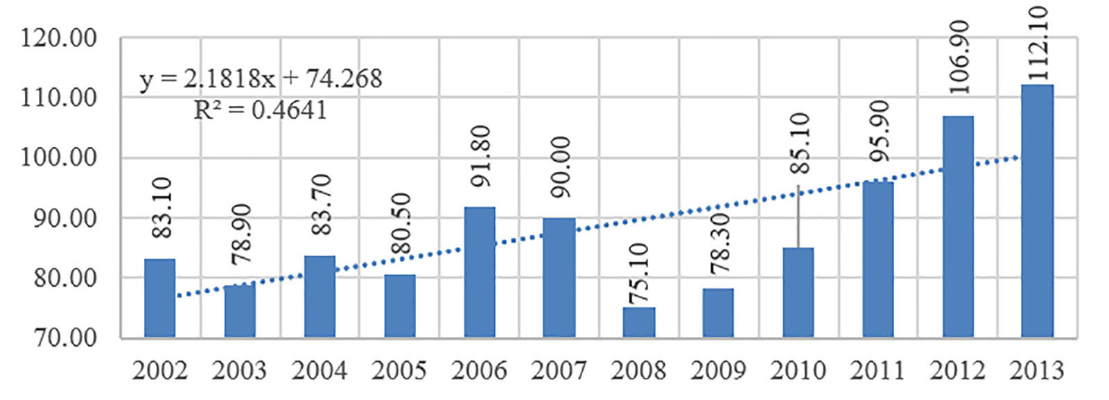 Consumo de fertilizante en
Eslovaquia (kg por ha de tierra cultivable)
