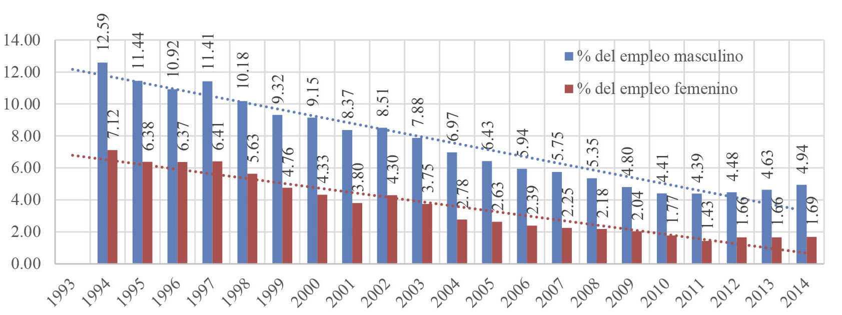 Empleos por g&eacute;nero en la
agricultura Eslovaca (% en el total)