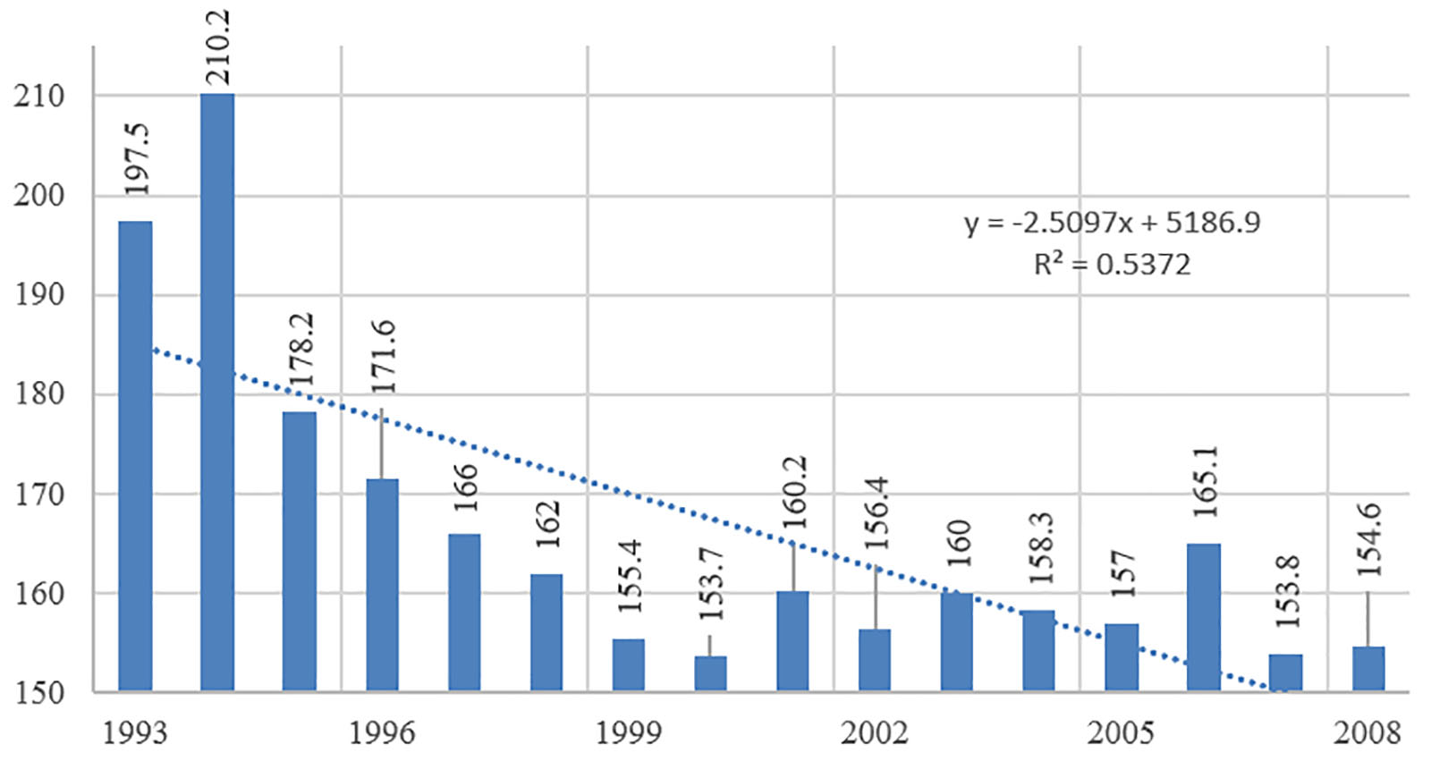 Maquinaria agr&iacute;cola
(tractores por cada 100   de tierra cultivable)