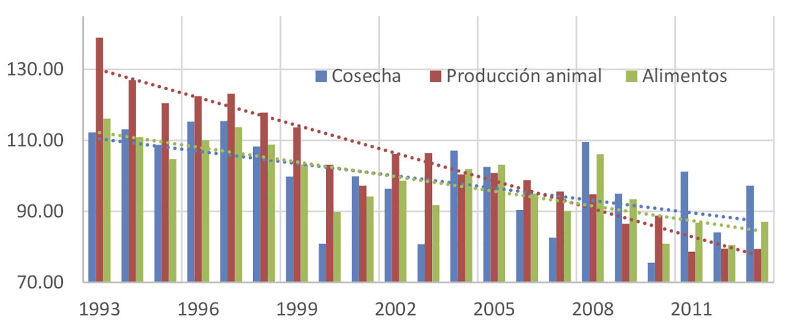  &Iacute;ndices de producci&oacute;n de
cosecha, animal y de alimentos de Eslovaquia