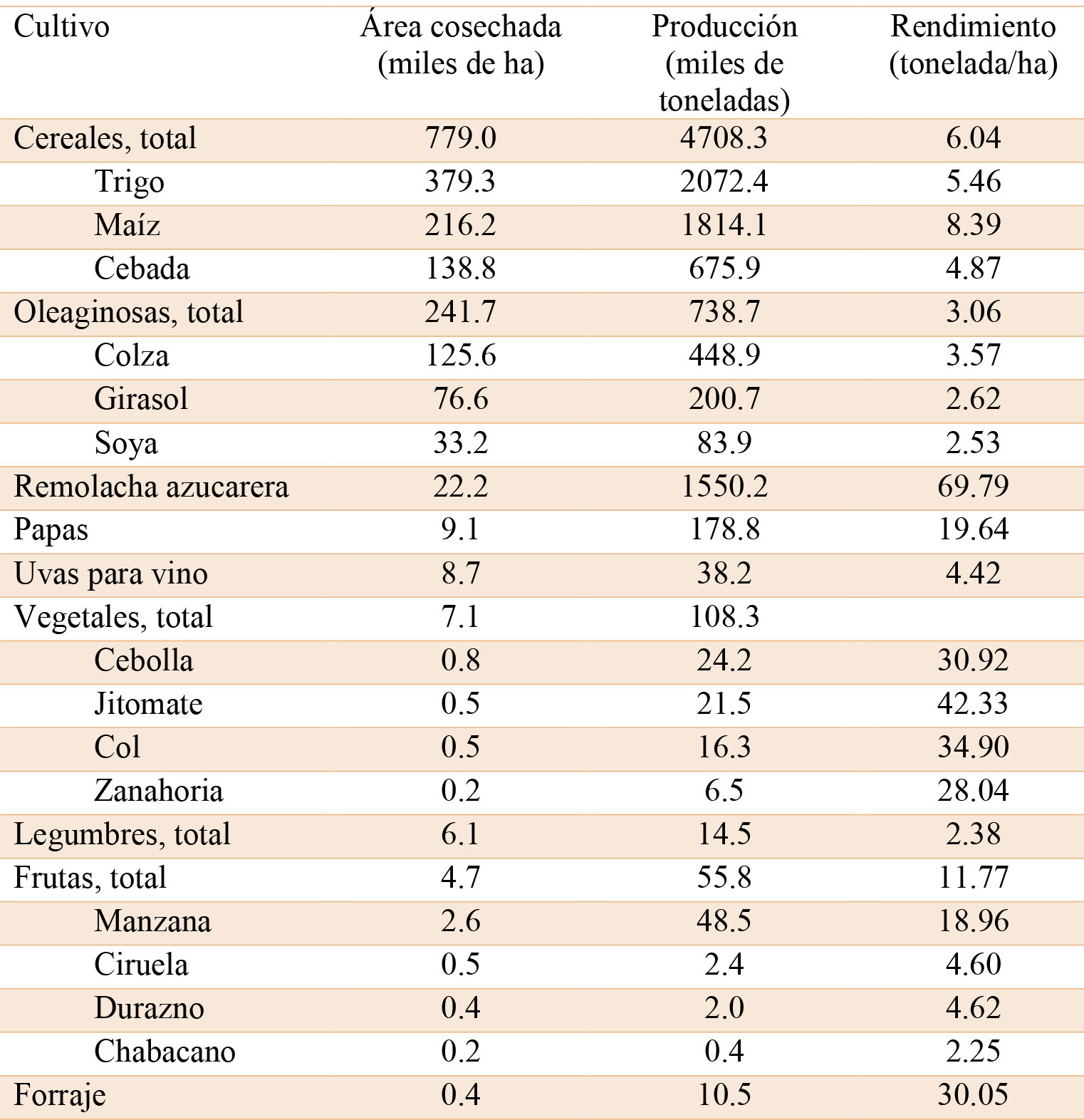 Principales cultivos de la Rep&uacute;blica Eslovaca en el a&ntilde;o 2014