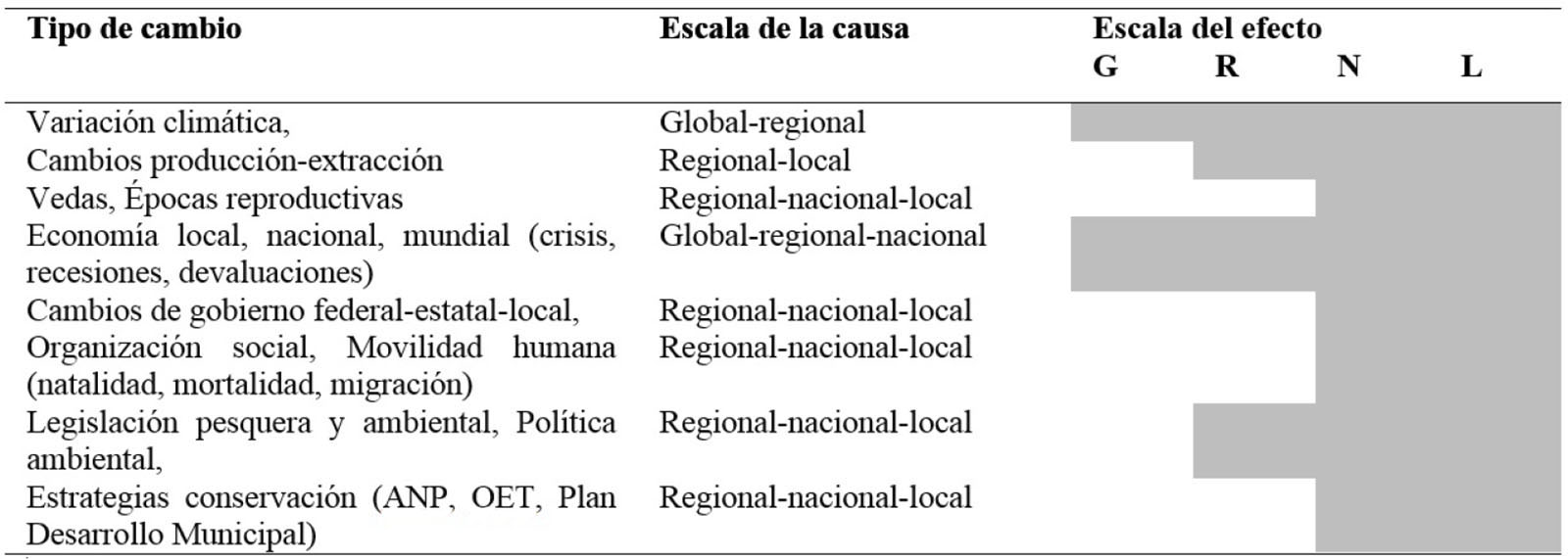 Taxonom&iacute;a de los tipos de cambio de los SSE en t&eacute;rminos de causas-efectos 

y
escalas de inter&eacute;s ilustrando la diversidad de combinaciones que son posibles, 

incluso
para un solo tipo de cambio