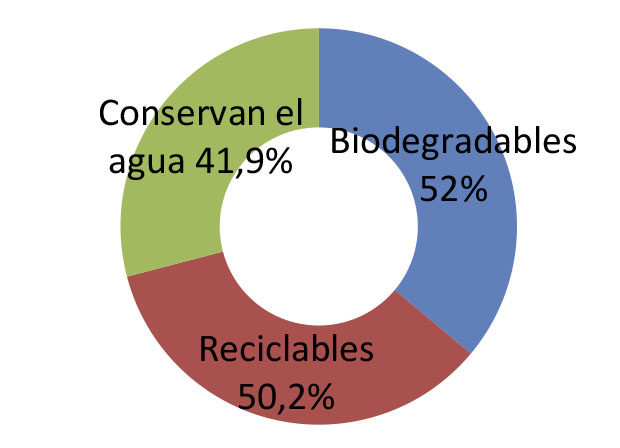 Atributos de los productos