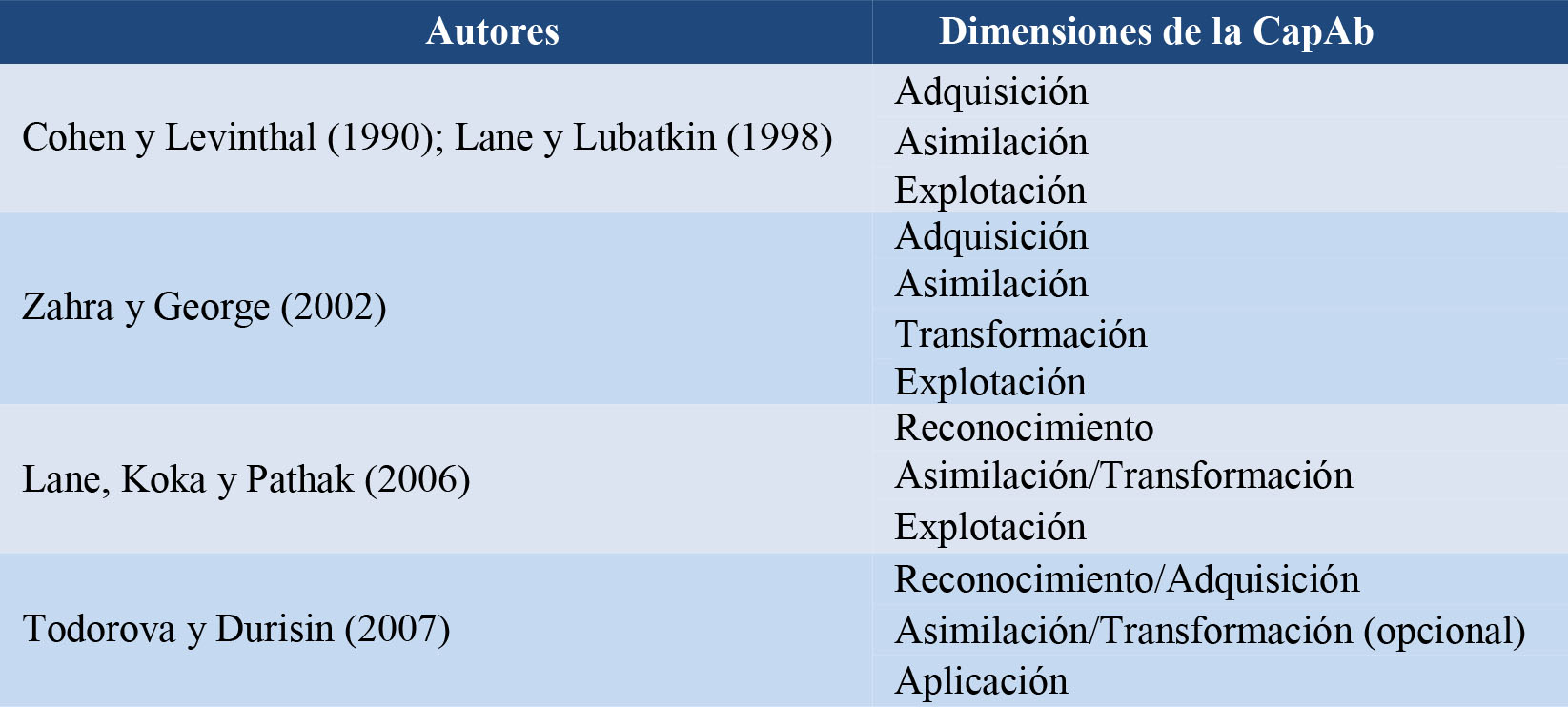 Dimensiones de la CapAb