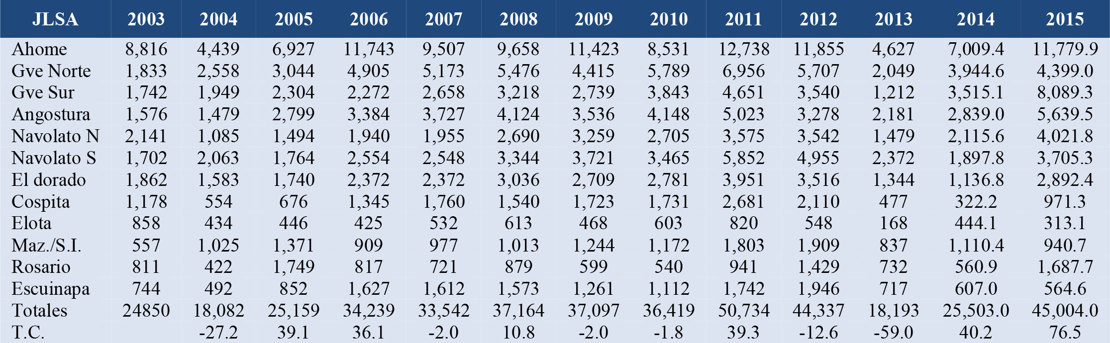 Reporte de producci&oacute;n de camar&oacute;n en Sinaloa (2003-2015)(Toneladas)