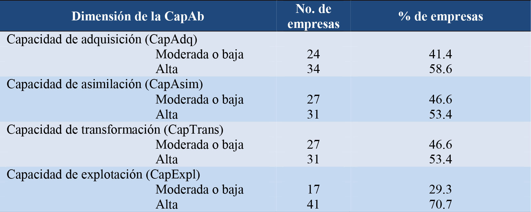  Plantas acu&iacute;colas de la regi&oacute;n norte de
Sinaloa (Ahome). 

Proporci&oacute;n de empresas con CapAb alta vs moderada-baja
seg&uacute;n dimensi&oacute;n