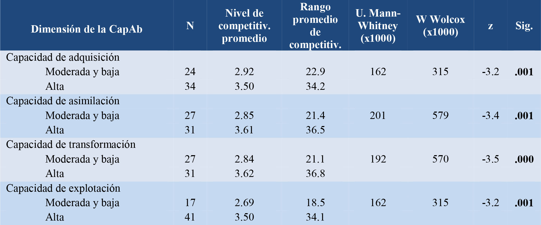 Prueba U. de Mann-Whitney. Diferencias en el
nivel de competitividad 

de los grupos de capacidades altas vs grupos de
capacidades bajas-moderadas. 

Plantas acu&iacute;colas de la regi&oacute;n Norte de Sinaloa (Ahome)
