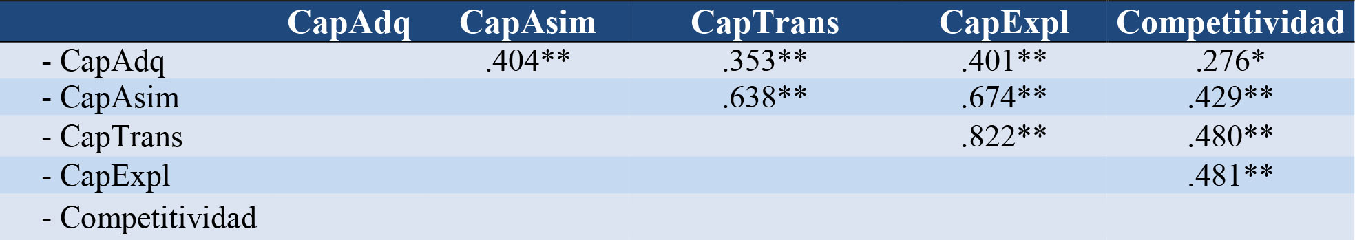 An&aacute;lisis de correlaci&oacute;n de las dimensiones de la CapAb de las plantas
acu&iacute;colas del Norte de Sinaloa