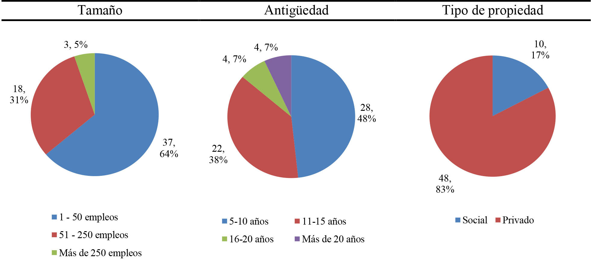 Caracter&iacute;sticas de la muestra de empresas
acu&iacute;colas participantes en el estudio