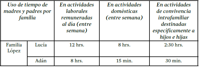 Tiempos dedicados a los roles de paternidad y maternidad
en las familias tlaxcaltecas