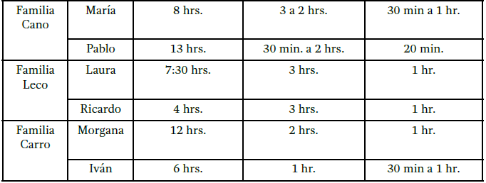 Tiempos dedicados a los roles de paternidad y maternidad
en las familias tlaxcaltecas