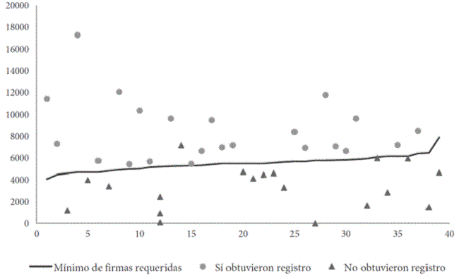Comparativo por número de firmas mínimas requeridas entre distritos que tuvieron al menos un registro de candidatura independiente y distritos sin registro, elecciones federales 2015-2014