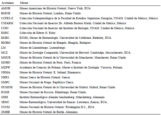 Acr&oacute;nimos de los museos referidos.