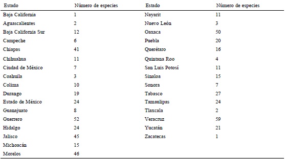 N&uacute;mero de especies de Cassidini s. l. presentes en cada estado.