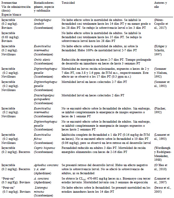 Toxicidad de la ivermectina presente en el esti&eacute;rcol de bovinos o de ovinos a los que se les aplicaron diferentes dosis del desparasitante sobre varias especies de escarabajos estercoleros (Coleoptera: Scarabaeinae y Aphodiinae). Experimentos efectuados en condiciones de laboratorio reportados por varios autores a nivel mundial. PT= postratamiento con ivermectina a bovino u ovino; ppm: partes por mill&oacute;n; m.s.: materia seca; IVM: ivermectina; m.f.: materia fresca.