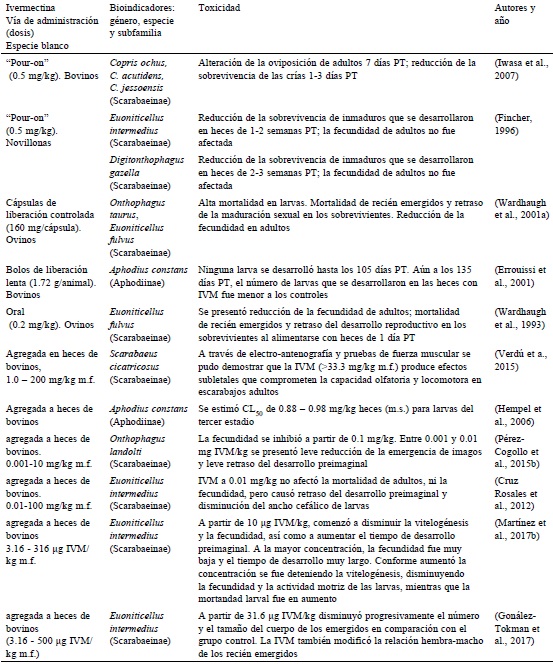 Toxicidad de la ivermectina presente en el esti&eacute;rcol de bovinos o de ovinos a los que se les aplicaron diferentes dosis del desparasitante sobre varias especies de escarabajos estercoleros (Coleoptera: Scarabaeinae y Aphodiinae). Experimentos efectuados en condiciones de laboratorio reportados por varios autores a nivel mundial. PT= postratamiento con ivermectina a bovino u ovino; ppm: partes por mill&oacute;n; m.s.: materia seca; IVM: ivermectina; m.f.: materia fresca.