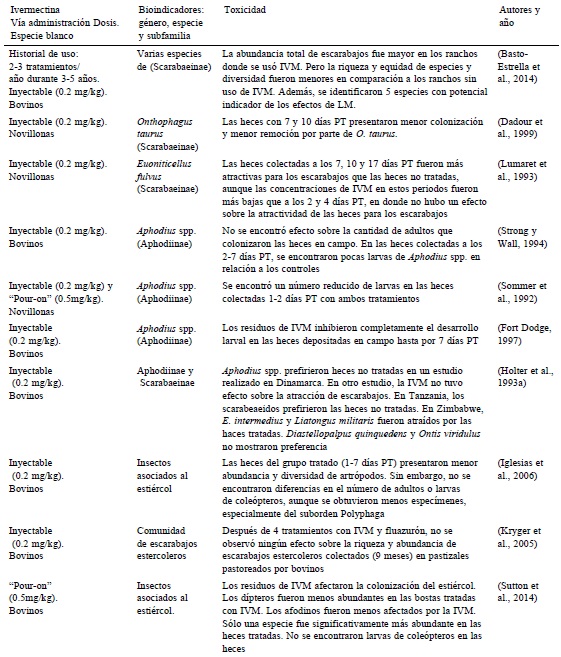 Toxicolog&iacute;a de la ivermectina en estudios de campo y semicampo sobre la comunidad de insectos asociados al esti&eacute;rcol de bovinos, reportado por varios autores a nivel mundial. IVM: ivermectina; LM: lactonas macroc&iacute;clicas; PT: postratamiento.