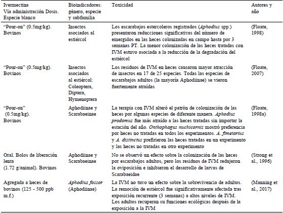 Toxicolog&iacute;a de la ivermectina en estudios de campo y semicampo sobre la comunidad de insectos asociados al esti&eacute;rcol de bovinos, reportado por varios autores a nivel mundial. IVM: ivermectina; LM: lactonas macroc&iacute;clicas; PT: postratamiento.
