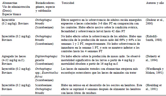 Toxicidad de la abamectina sobre escarabajos estercoleros en condiciones de laboratorio y de campo, reportados por varios autores a nivel mundial. PT: postratamiento; m.f.: materia fresca.