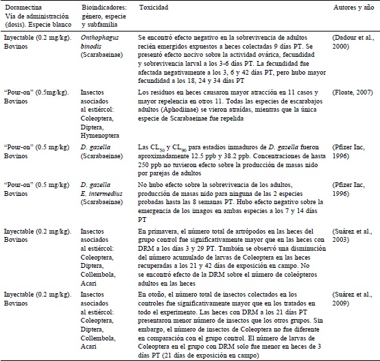 Toxicidad de la doramectina sobre organismos asociados al esti&eacute;rcol en estudios de campo y laboratorio reportados por varios autores a nivel mundial. PT: postratamiento; ppb: partes por bill&oacute;n; DRM: doramectina.