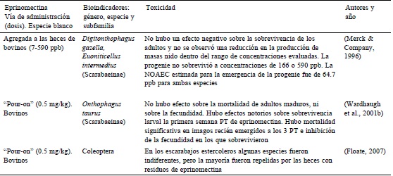 Ecotoxicidad de la eprinomectina sobre la fauna asociada al esti&eacute;rcol en condiciones de laboratorio y campo reportada por varios autores a nivel mundial. ppb: partes por bill&oacute;n. NOAEC: m&aacute;xima concentraci&oacute;n sin efectos adversos observables; PT: postratamiento.