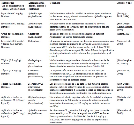 Toxicidad de la moxidectina en la fauna asociada al esti&eacute;rcol en condiciones de laboratorio y de campo reportadas por varios autores a nivel mundial. LOAEC: M&iacute;nima concentraci&oacute;n con efectos adversos observables. NOAEC: M&aacute;xima concentraci&oacute;n sin efectos adversos observables. MXD: moxidectina.
