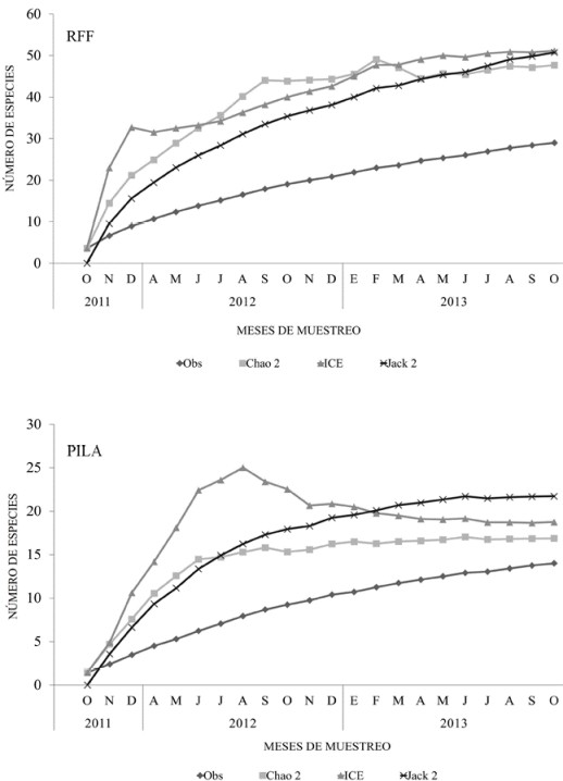 Curva de acumulación de especies de Sphingidae recolectadas en Reserva Forestal Fortuna y el Parque Internacional La Amistad, Panamá y estimadores no paramétricos de riqueza. Los valores observados corresponden a los promedios aleatorizados