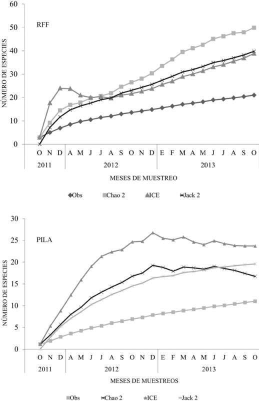 Curva de acumulación de especies de Saturniidae recolectadas en Reserva Forestal Fortuna y el Parque Internacional La Amistad, Panamá, y estimadores no paramétricos de riqueza. Los valores observados corresponden a los promedios aleatorizados