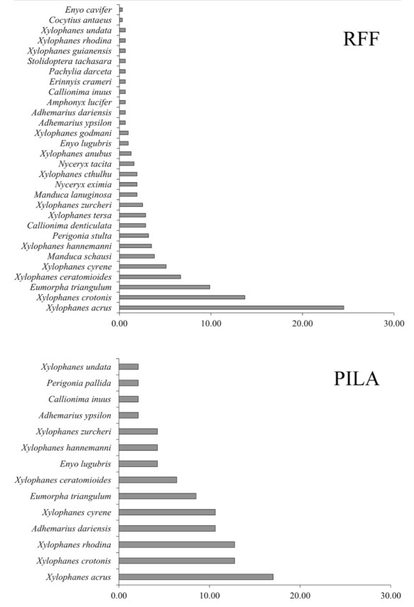 Abundancia relativa de especies de Sphingidae recolectadas en la Reserva Forestal Fortuna y el Parque Internacional La Amistad, Panamá