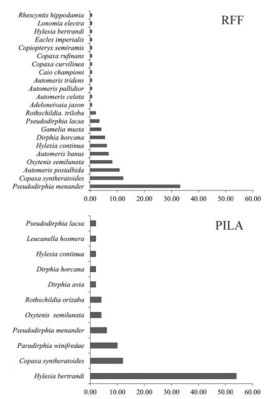 Abundancia relativa de especies de Saturniidae recolectadas en la Reserva Forestal Fortuna y el Parque Internacional La Amistad, Panamá