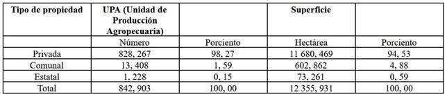 Número y superficie de las unidades de producción agropecuarias, según el tipo de propiedad en Ecuador