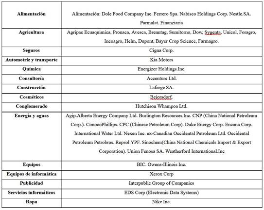 Empresas extranjeras por sectores