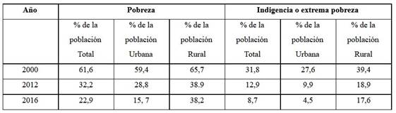Personas en situación de pobreza e indigencia, en áreas urbanas y rurales