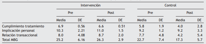 Puntajes de adherencia en el cuestionario MBG en ambos grupos en el pre y postratamiento
