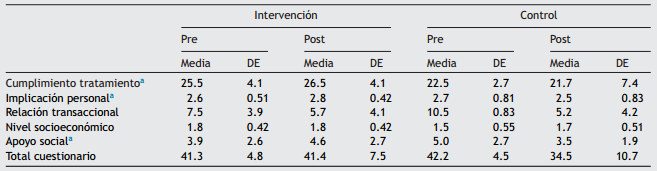 Adherencia a dieta y ejercicio en pre y postratamiento
para ambos grupos