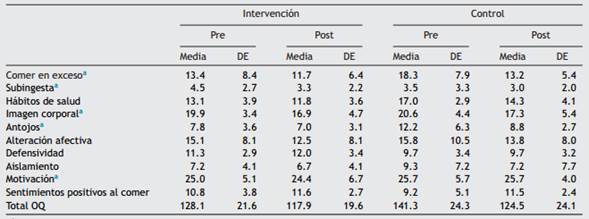 Puntajes pre y post del cuestionario OQ para el grupo control