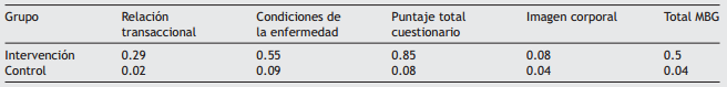 Resultados de la prueba Wilcoxon