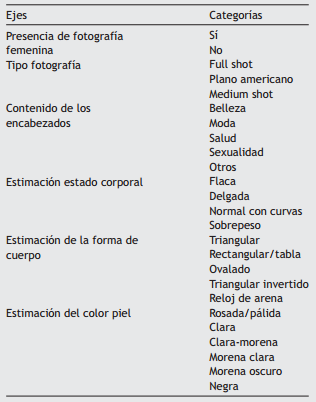 Ejes y categor&iacute;as de valoraci&oacute;n empleados en el an&aacute;lisis de las portadas,
realizadas por el equipo de investigaci&oacute;n