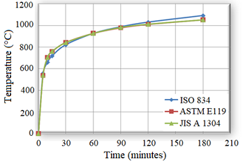 Standard fire curves