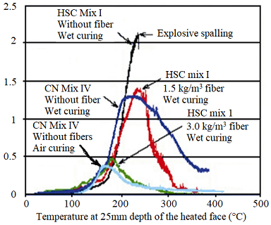 Equivalent pressure of the two concrete types (CN: normal and HSC: high strength) with the introduction of polypropylene fibers into high strength concrete (at high temperatures)