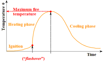 Main phases of a real fire