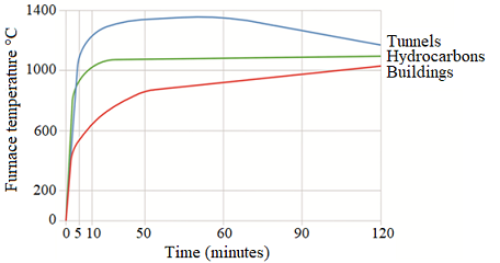 &ldquo;Idealized&rdquo; curves for three fire simulation scenarios: tunnels, hydrocarbons and buildings - cellulosic materials - up to 120 minutes